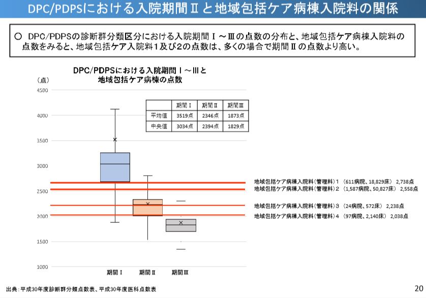 Dpc対象病棟から地域包括ケア病棟への転棟を考える 小手先より五手先