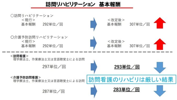 超速報 2021介護報酬改定情報 訪問リハビリと訪問看護の基本報酬の差 小手先より五手先