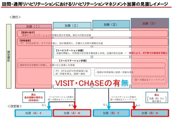 超速報 2021介護報酬改定 リハマネ加算の見直しについて 子供の遠足程度の加算ってマジですか 小手先より五手先